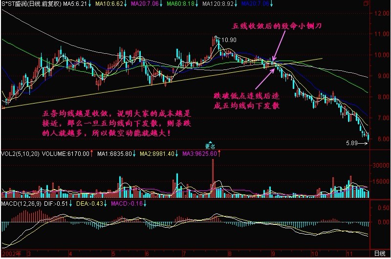 新生300天图解教程 第161节：五均线向下发散