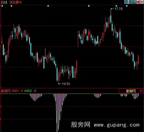 同花顺超跌区域指标公式