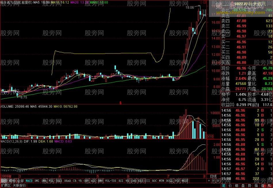 大平台后抓暴涨小坑