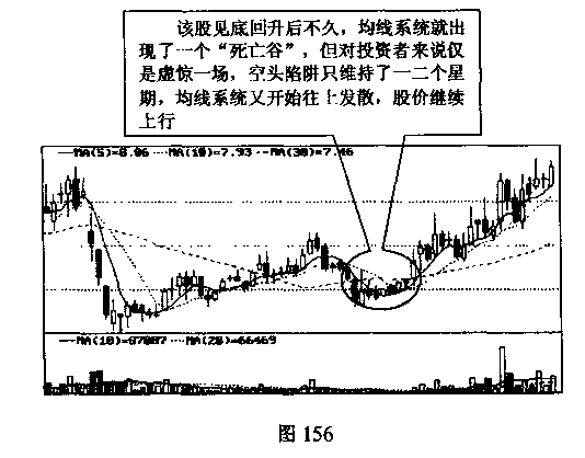 移动平均线多头陷阱与空头陷阱(图解) 