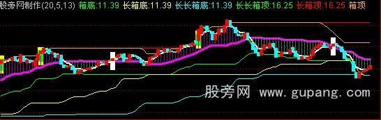 通达信暴涨启动主图指标公式