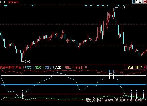 同花顺游龙戏凤指标公式