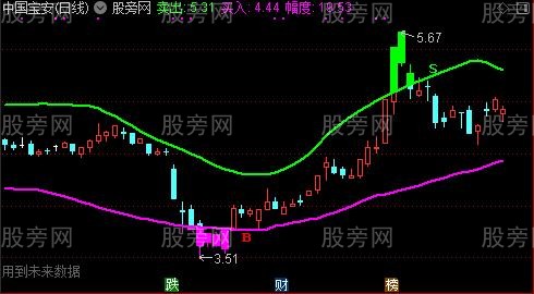 通达信涨幅度买卖主图指标公式