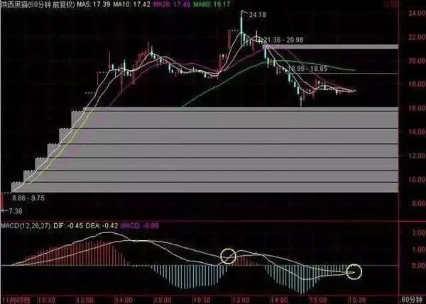 牢记MACD+KDJ买卖战法就够，数钱数到手软