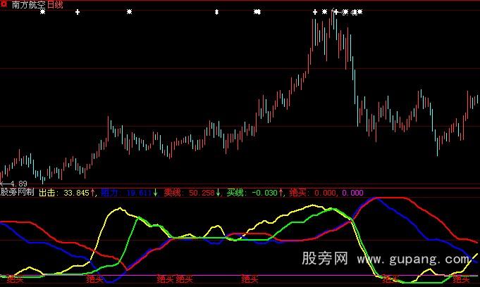 大智慧自用趋势指标公式