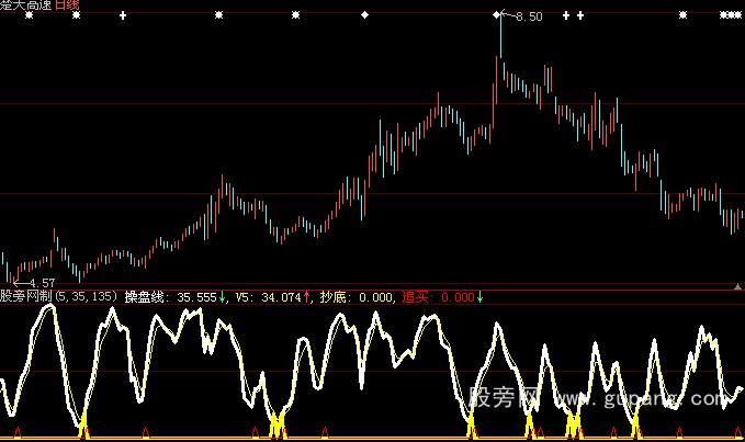 大智慧买入大涨指标公式