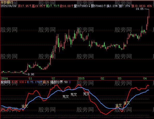 飞狐超级金叉指标公式