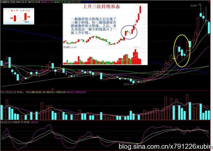 低吸十法 - 天马行空 - 大道至简 ，快乐股道！