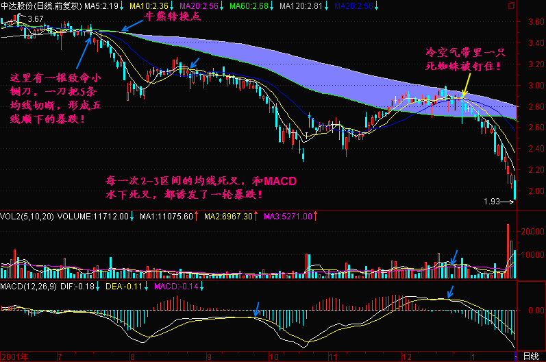 均线2+3分析法教程(图解)均线2+3(5)