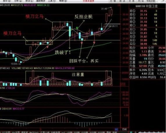 箱体突破战法 一种非常实用的操盘战法