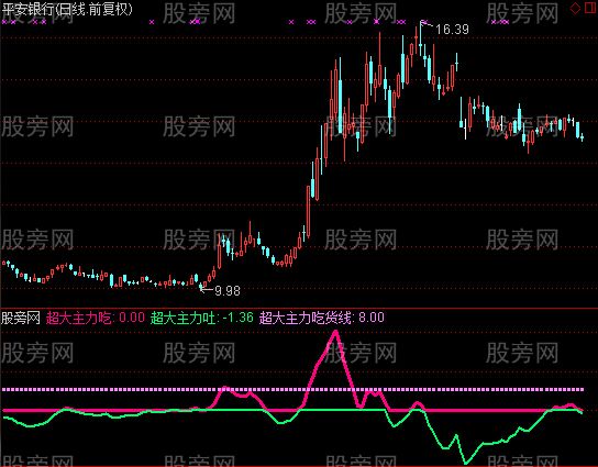 通达信超大主力吃货线指标公式