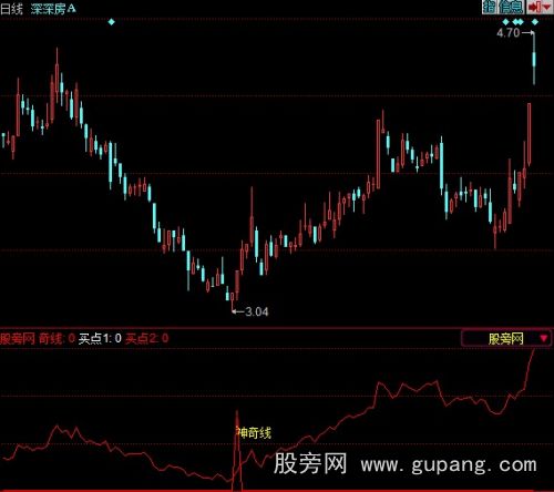 同花顺神奇买点指标公式