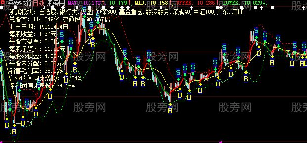 大智慧七日均线主图指标公式