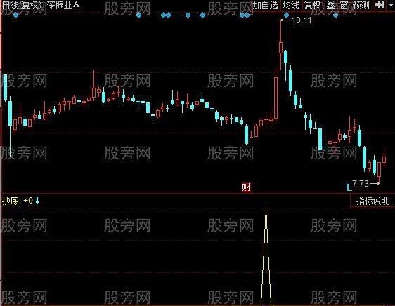 同花顺抄底大师指标公式