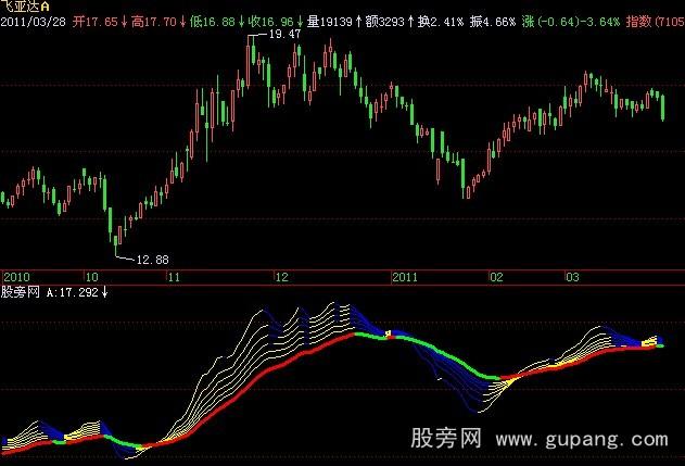 飞狐趋势无敌指标公式