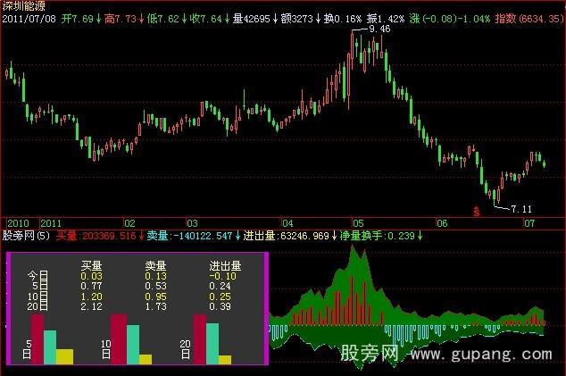 飞狐资金进出指标公式