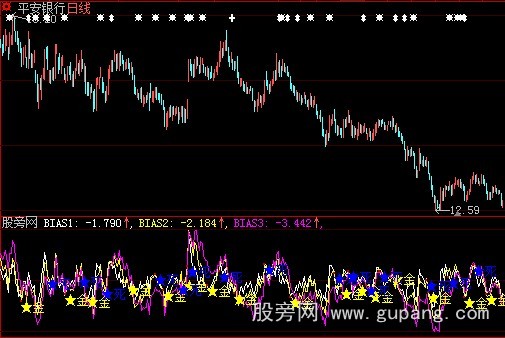 大智慧BIAS金死叉指标公式