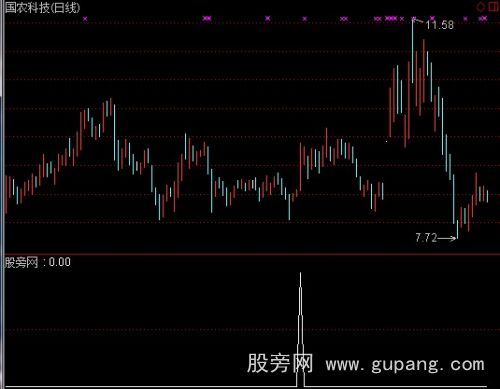 通达信低位放抓黑马指标公式