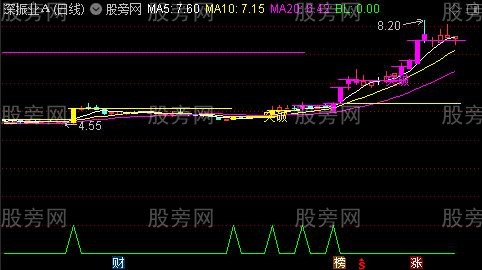 通达信量能股价突破主图指标公式