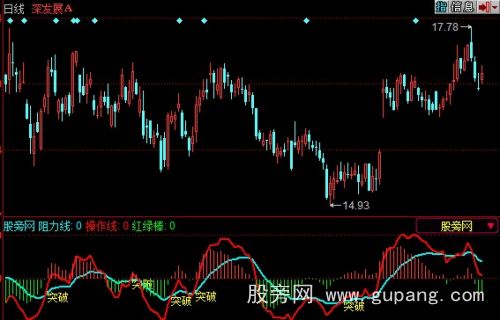 同花顺突破信号提示指标公式