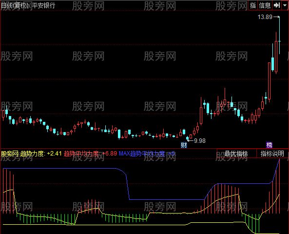 同花顺缠趋势力度指标公式