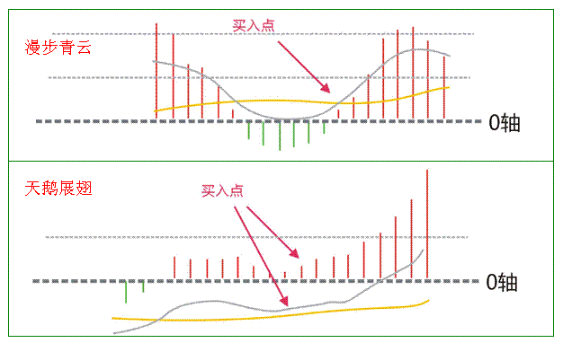 经典技术指标之MACD图形形态_好过些_新浪博客 - 天马行空 - 大道至简 ，快乐股道！