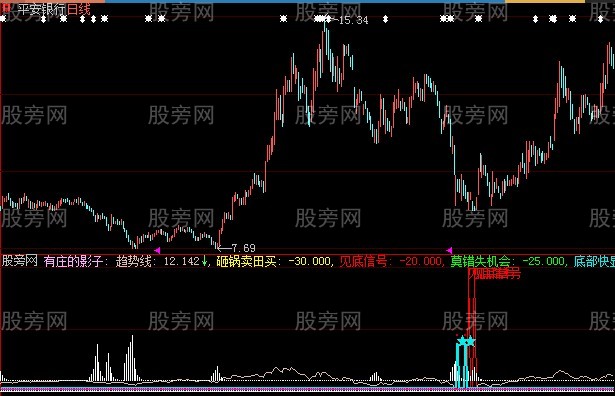 大智慧庄影趋势指标公式