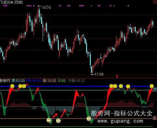 通达信低买高卖3指标公式