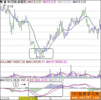 MACD买卖法则(图解)