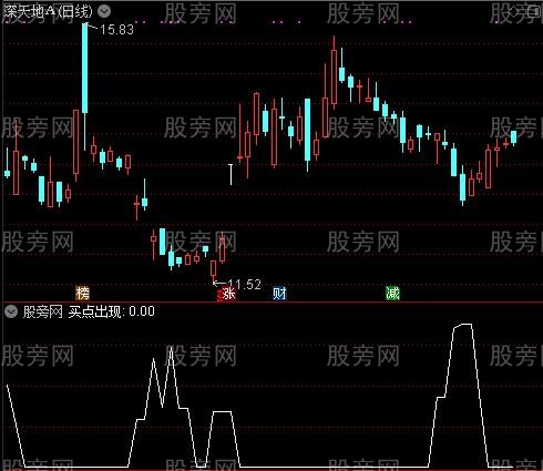 点金抄底之买点出现选股指标公式