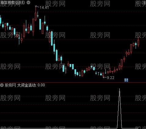 短线MACD进出之大资金活动选股指标公式