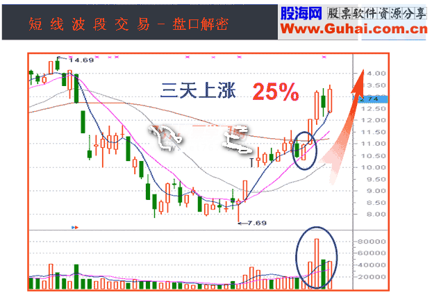 收盘价的4种形态(图解)