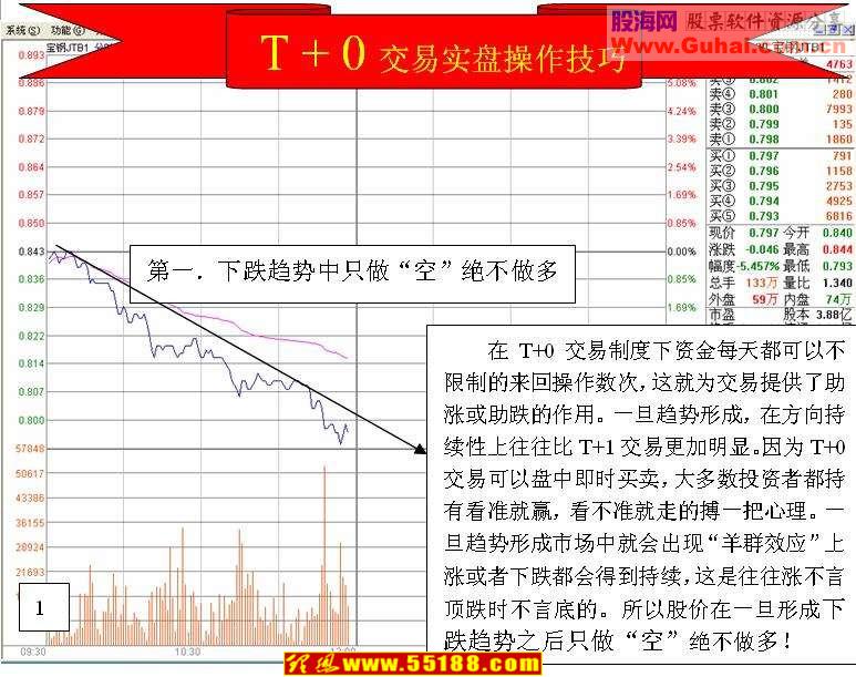 看盘绝招图解教程：T+0交易操作技巧