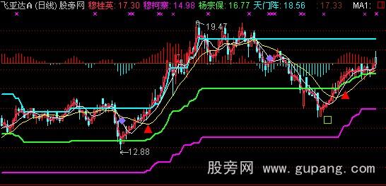 通达信天门阵主图指标公式