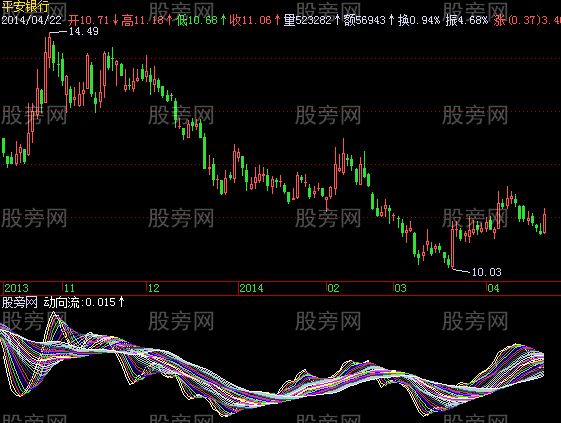 飞狐南山动向流指标公式