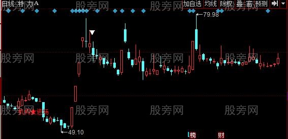 同花顺机构进场主图指标公式