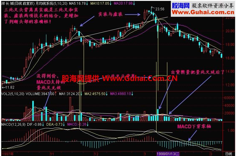  新生300天图解教程 第48节：三死叉见顶2