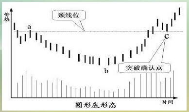 K线技术形态：圆底