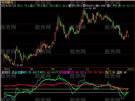 飞狐市场资金流量指标公式