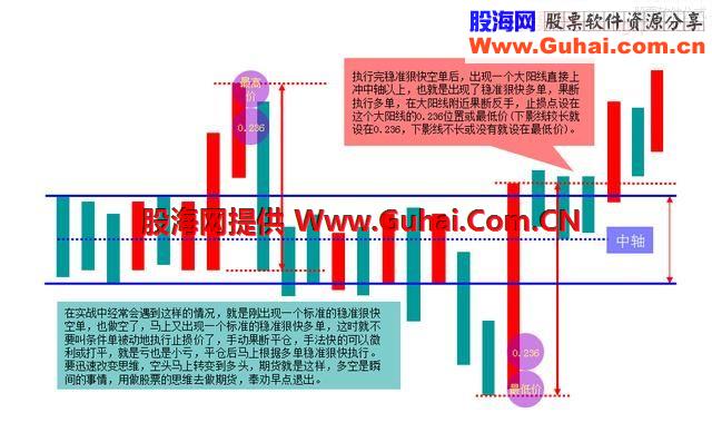 稳、准、狠买入操作技巧都在这里，看这一篇就够了！成功率极高