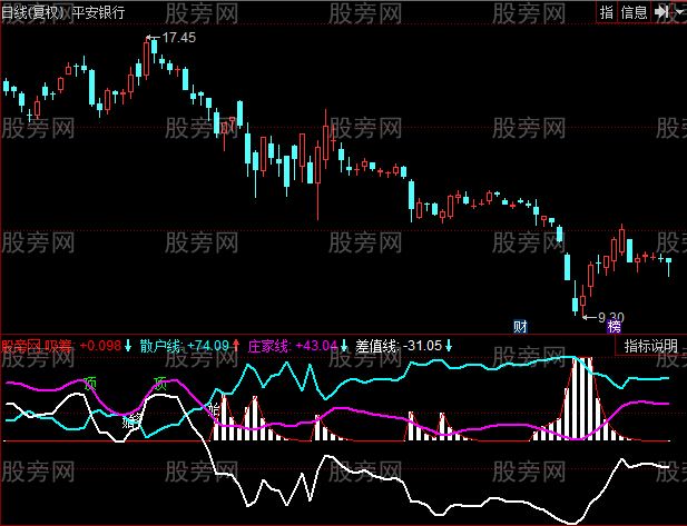 同花顺庄散差值线指标公式