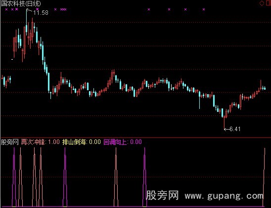 通达信强势股回调向上指标公式