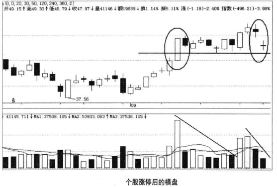 个股涨停后的横盘