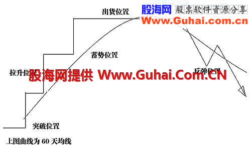 二、 K量三态分析方法中,股价或指数运行的位置意义与形态意义(1)