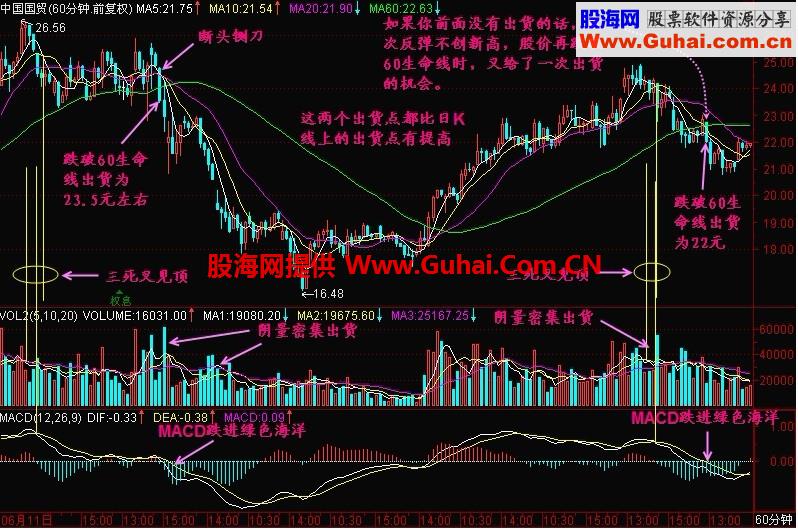 新生300天图解教程 第132节：提前发现股价顶部技术