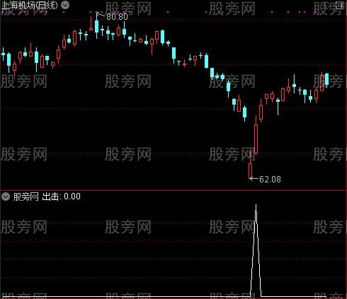 明日均线主图之出击选股指标公式