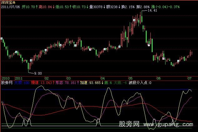 飞狐波段介入点指标公式