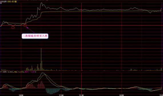 秘密：从亏损到盈利，只依靠分时V型战法，赚钱