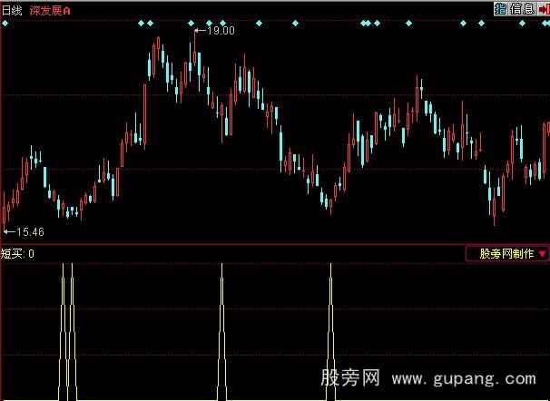 同花顺短买选股指标公式