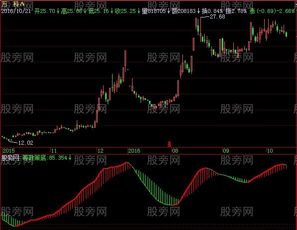 飞狐政策底抄底指标公式